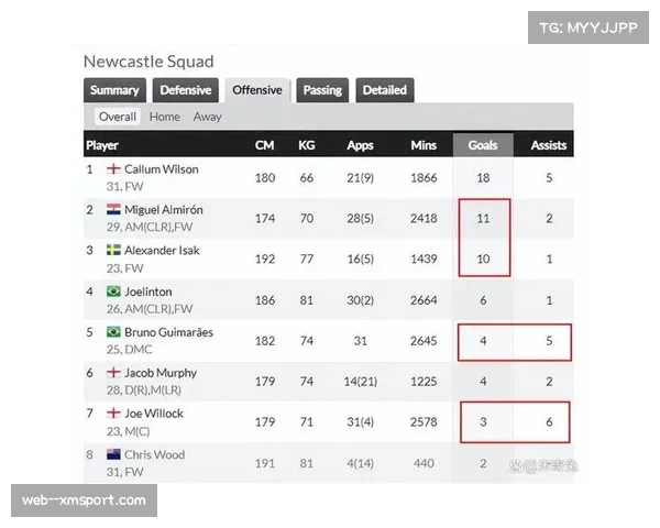 战报：纽卡斯尔1-1波尔图，喜鹊全场跑动距离创欧冠淘汰赛纪录